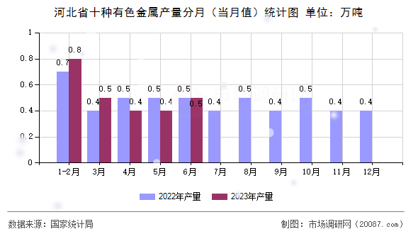 河北省十种有色金属产量分月（当月值）统计图
