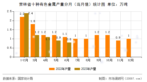 吉林省十种有色金属产量分月(当月值)统计图 吉林省十种有色金属产量分月(当月值)统计图