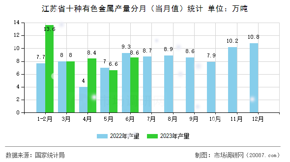 江苏省十种有色金属产量分月(当月值)统计 江苏省十种有色金属产量分月(当月值)统计