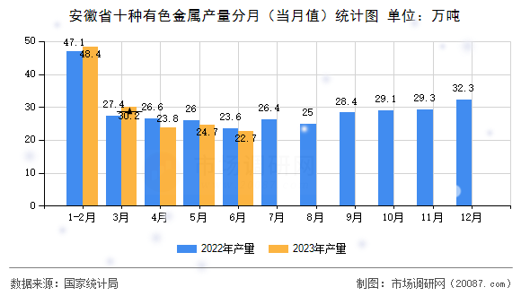 安徽省十种有色金属产量分月（当月值）统计图