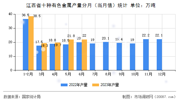 江西省十种有色金属产量分月(当月值)统计 江西省十种有色金属产量分月(当月值)统计
