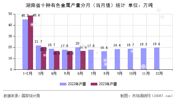 湖南省十种有色金属产量分月（当月值）统计