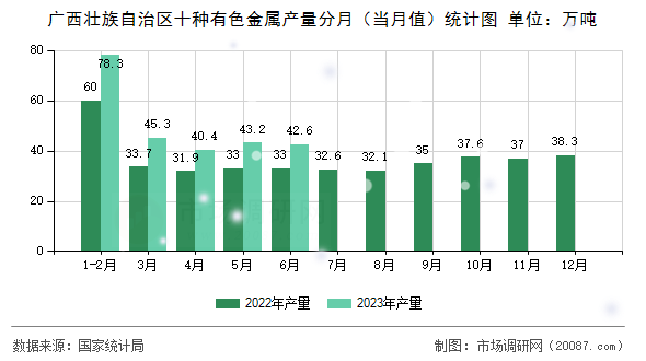 广西壮族自治区十种有色金属产量分月（当月值）统计图