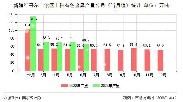 新疆维吾尔自治区十种有色金属产量分月（当月值）统计
