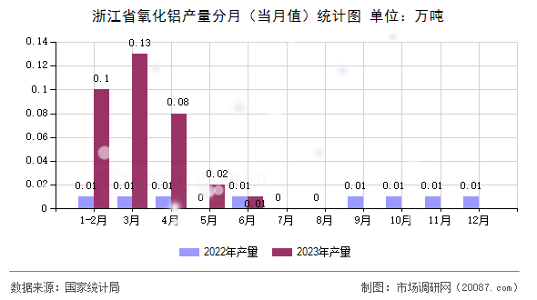 浙江省氧化铝产量分月（当月值）统计图