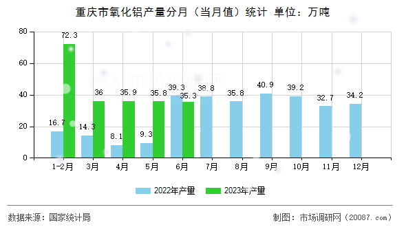 重庆市氧化铝产量分月（当月值）统计