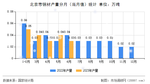 北京市铜材产量分月（当月值）统计