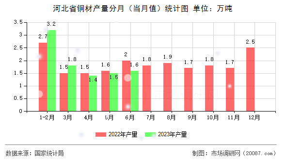 河北省铜材产量分月(当月值)统计图 河北省铜材产量分月(当月值)统计图