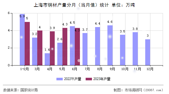 上海市铜材产量分月（当月值）统计