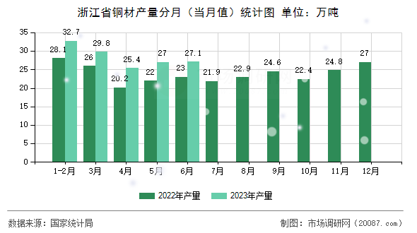 浙江省铜材产量分月（当月值）统计图