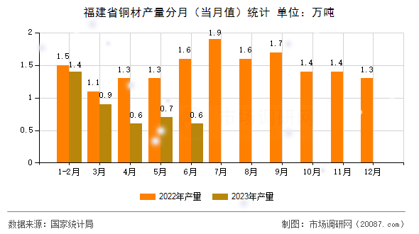 福建省铜材产量分月(当月值)统计 福建省铜材产量分月(当月值)统计