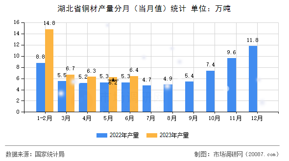 湖北省铜材产量分月（当月值）统计