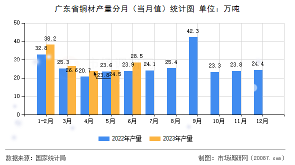广东省铜材产量分月（当月值）统计图