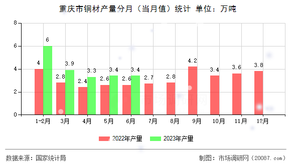 重庆市铜材产量分月(当月值)统计 重庆市铜材产量分月(当月值)统计