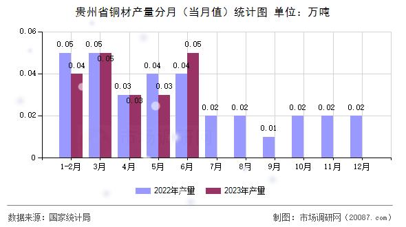 贵州省铜材产量分月（当月值）统计图