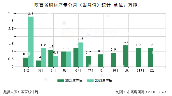 陕西省铜材产量分月（当月值）统计