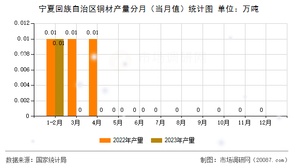 宁夏回族自治区铜材产量分月（当月值）统计图