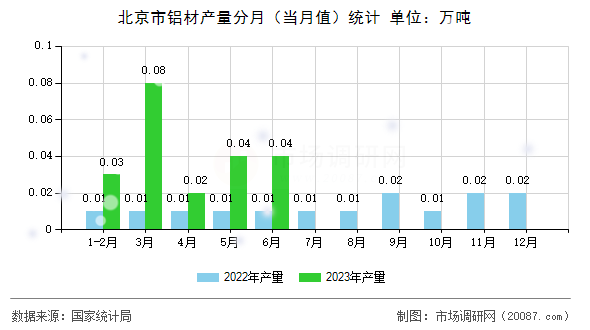 北京市铝材产量分月(当月值)统计 北京市铝材产量分月(当月值)统计