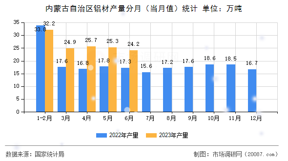 内蒙古自治区铝材产量分月(当月值)统计 内蒙古自治区铝材产量分月(当月值)统计