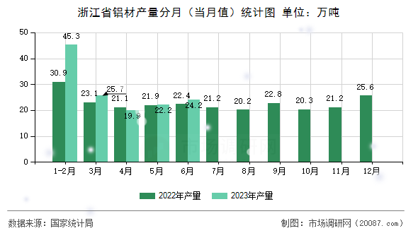 浙江省铝材产量分月（当月值）统计图