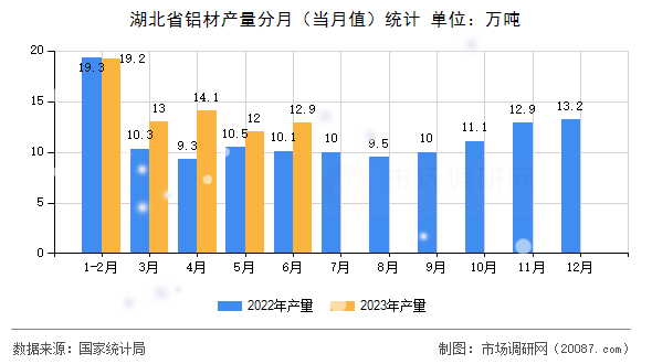 湖北省铝材产量分月（当月值）统计