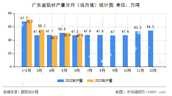 广东省铝材产量分月(当月值)统计图 广东省铝材产量分月(当月值)统计图