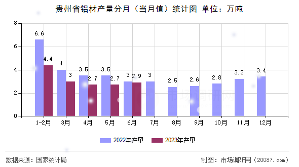 贵州省铝材产量分月（当月值）统计图