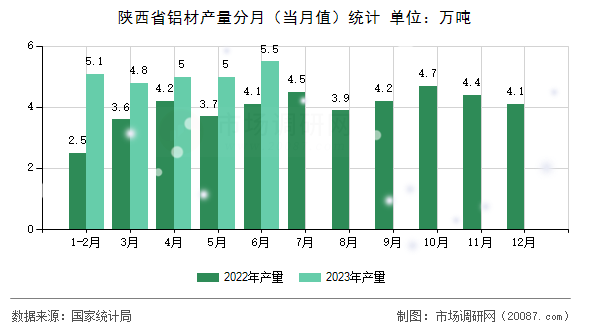 陕西省铝材产量分月(当月值)统计 陕西省铝材产量分月(当月值)统计