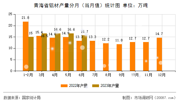 青海省铝材产量分月（当月值）统计图