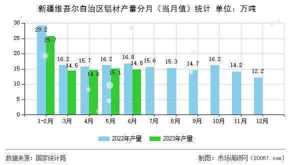 新疆维吾尔自治区铝材产量分月(当月值)统计 新疆维吾尔自治区铝材产量分月(当月值)统计