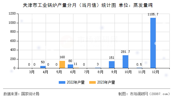 天津市工业锅炉产量分月（当月值）统计图
