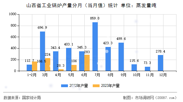 山西省工业锅炉产量分月(当月值)统计 山西省工业锅炉产量分月(当月值)统计