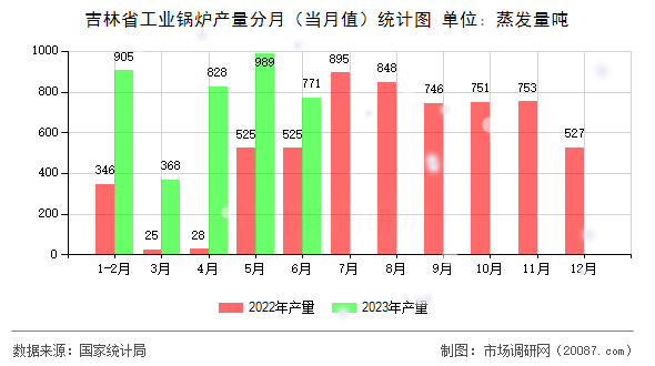 吉林省工业锅炉产量分月（当月值）统计图