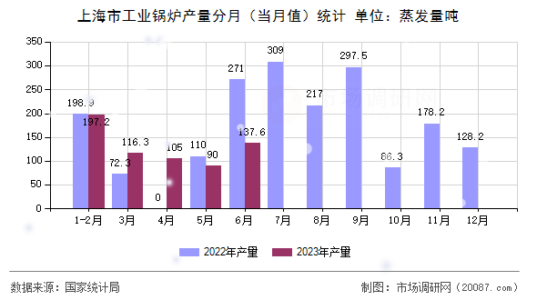 上海市工业锅炉产量分月（当月值）统计