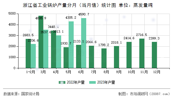 浙江省工业锅炉产量分月（当月值）统计图