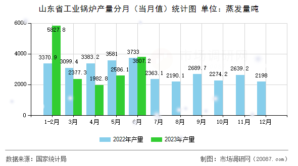 山东省工业锅炉产量分月(当月值)统计图 山东省工业锅炉产量分月(当月值)统计图
