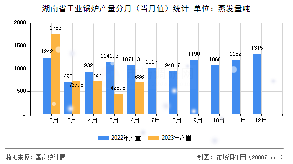 湖南省工业锅炉产量分月（当月值）统计