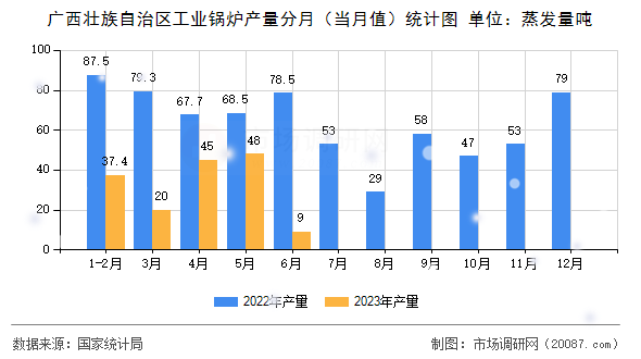 广西壮族自治区工业锅炉产量分月（当月值）统计图