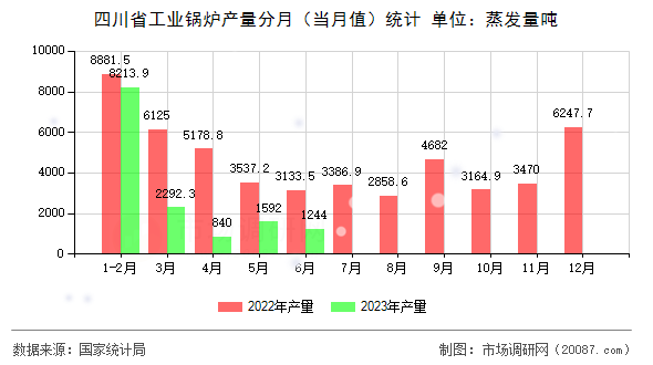 四川省工业锅炉产量分月（当月值）统计