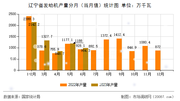 辽宁省发动机产量分月（当月值）统计图