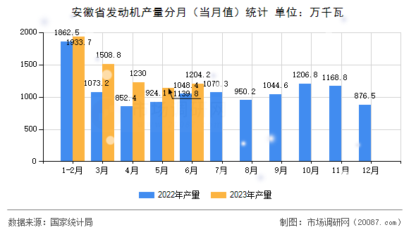 安徽省发动机产量分月(当月值)统计 安徽省发动机产量分月(当月值)统计