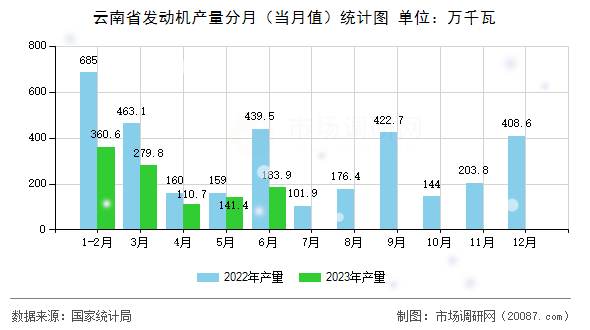 云南省发动机产量分月（当月值）统计图
