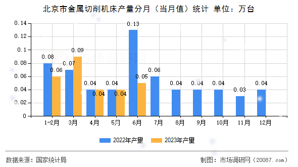 北京市金属切削机床产量分月(当月值)统计 北京市金属切削机床产量分月(当月值)统计