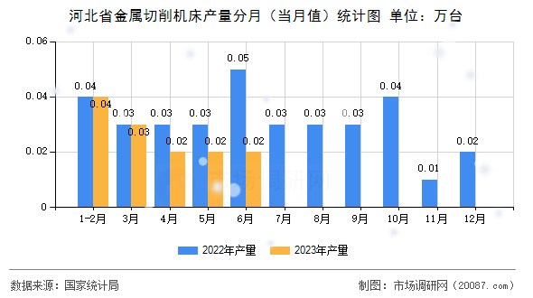 河北省金属切削机床产量分月（当月值）统计图
