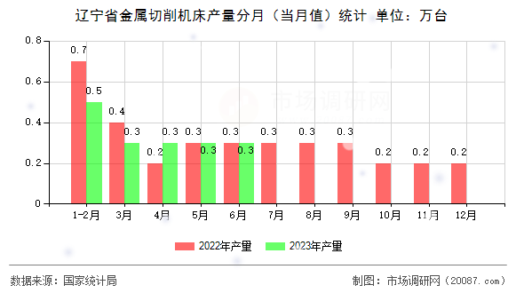 辽宁省金属切削机床产量分月(当月值)统计 辽宁省金属切削机床产量分月(当月值)统计