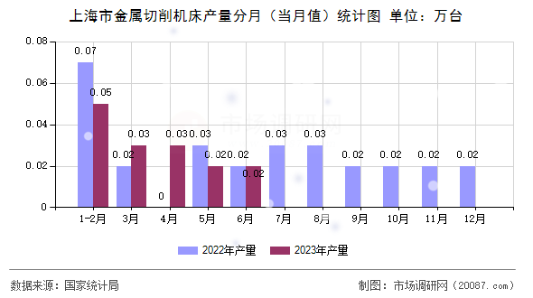 上海市金属切削机床产量分月(当月值)统计图 上海市金属切削机床产量分月(当月值)统计图