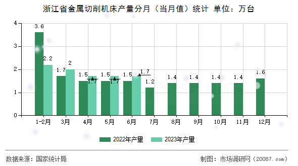 浙江省金属切削机床产量分月（当月值）统计