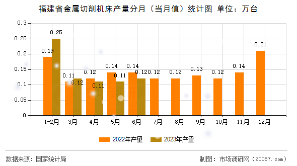 福建省金属切削机床产量分月（当月值）统计图