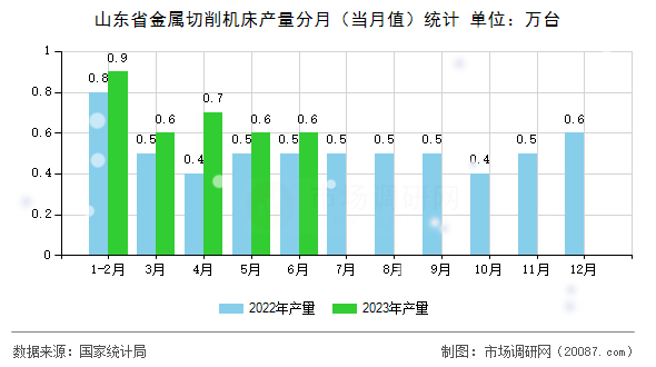 山东省金属切削机床产量分月（当月值）统计