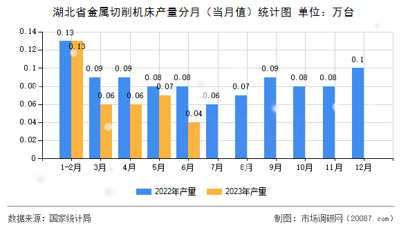 湖北省金属切削机床产量分月(当月值)统计图 湖北省金属切削机床产量分月(当月值)统计图